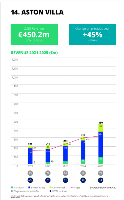 Aston Villa Deloitte Football Money League Revenue