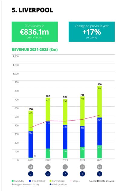 Liverpool Deloitte Football Money League Revenue