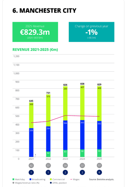 Manchester City Deloitte Football Money League Revenue