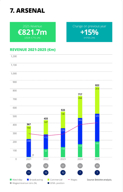 Arsenal Deloitte Football Money League Revenue