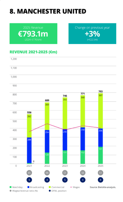 Manchester United Deloitte Football Money League Revenue