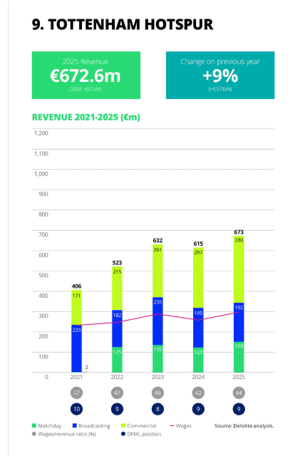 Tottenham Deloitte Football Money League Revenue