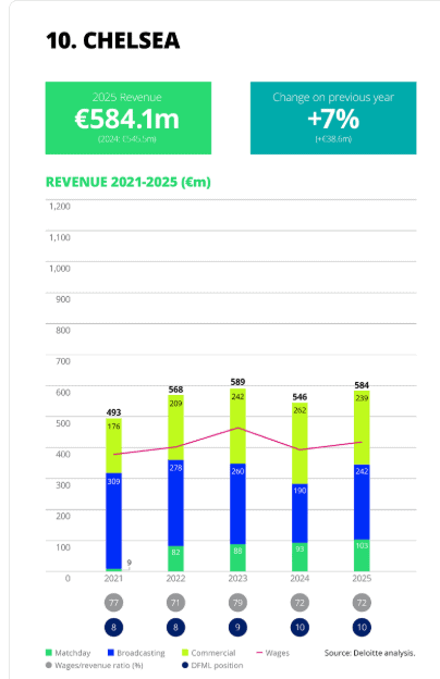 Chelsea Deloitte Football Money League Revenue