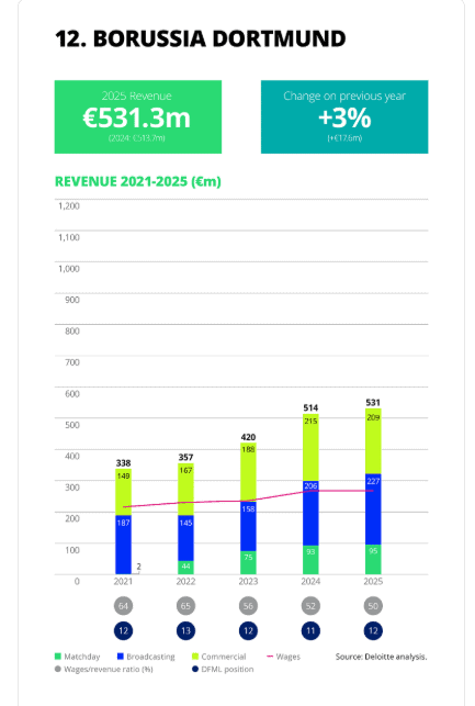 Borussia Dortmund Deloitte Money League Revenue