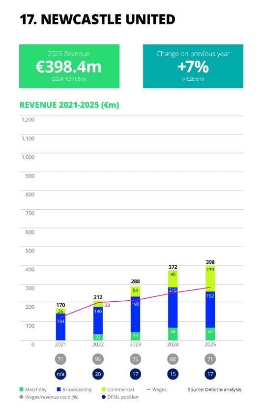 Newcastle United Deloitte Football Money League Revenue